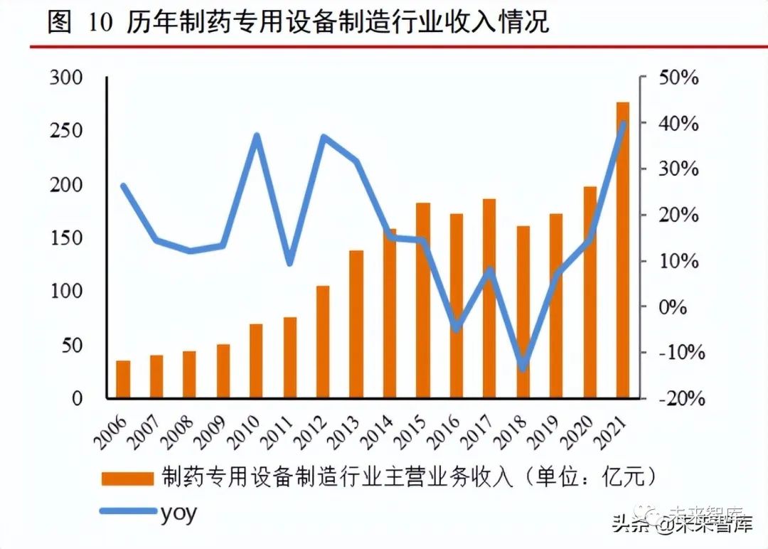 制药装备行业深度报告:跨越周期性,迎接新动能