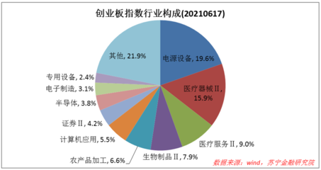 当前的创业板值不值得参与?