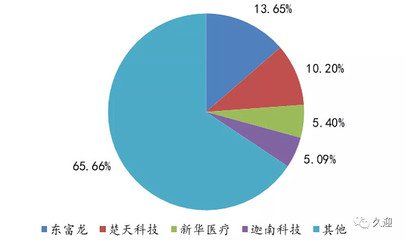 制药机械行业龙头楚天科技